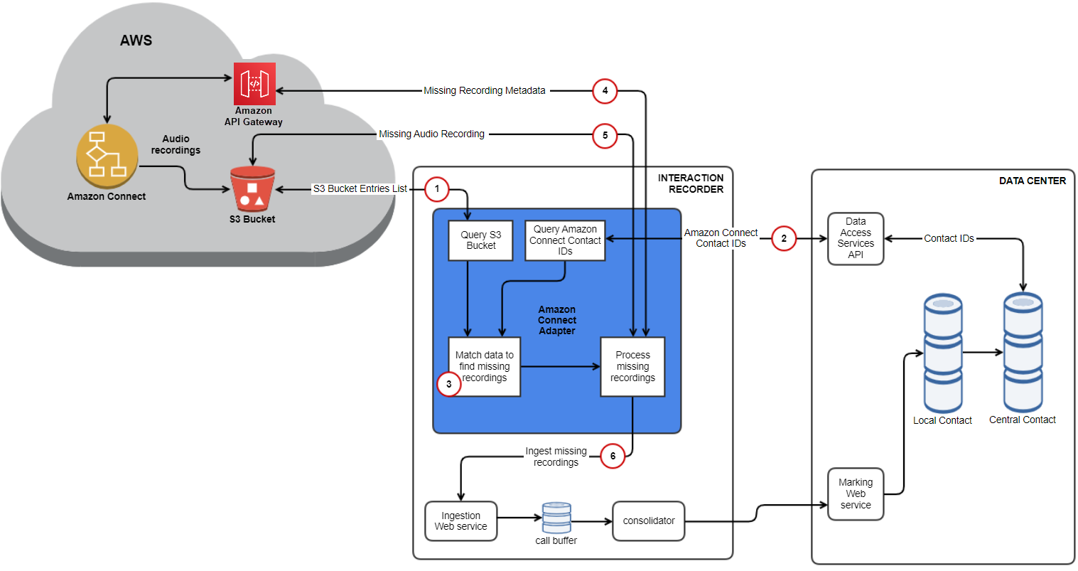 Diagram of the call recovery process for recorded audio in Amazon Connect.