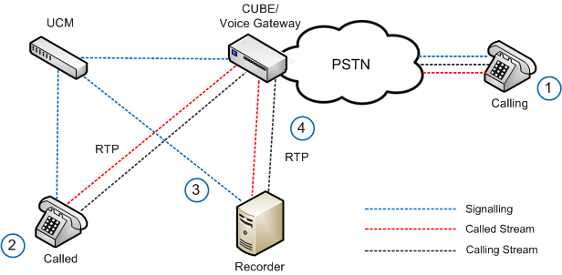 Diagram of Cisco network when recording is initiated by the gateway