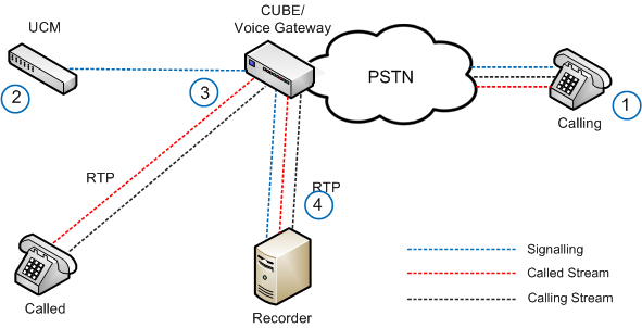 Diagram of recording in a Cisco network without UCM