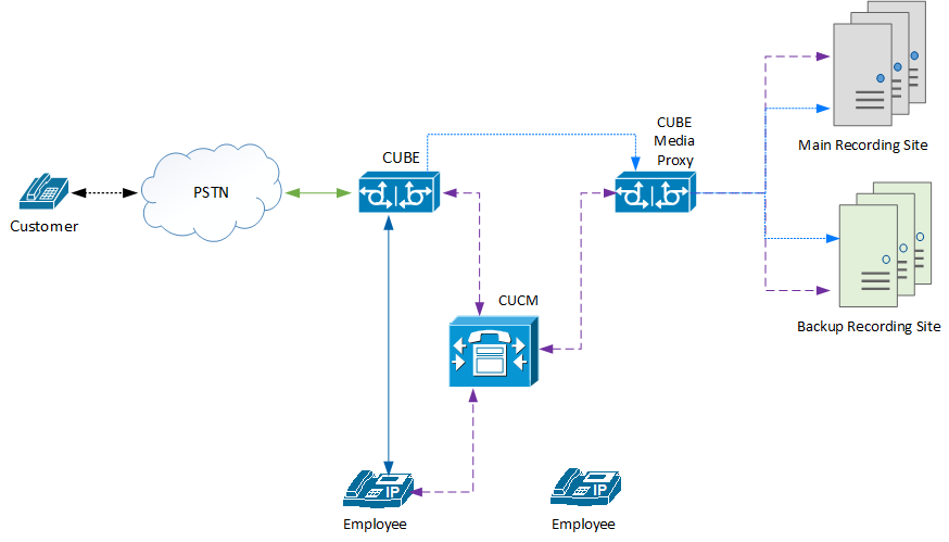 CUBE Redundancy External Call Flow