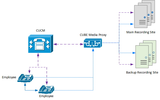 CUBE Redundancy Internal Call Flow 