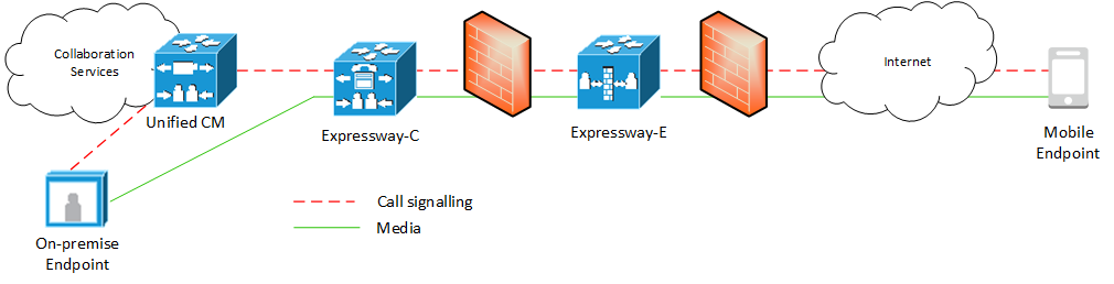 Expressway Mobile and Remote Access