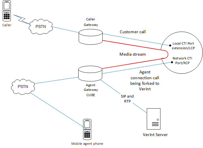Mobile Agents with Cube