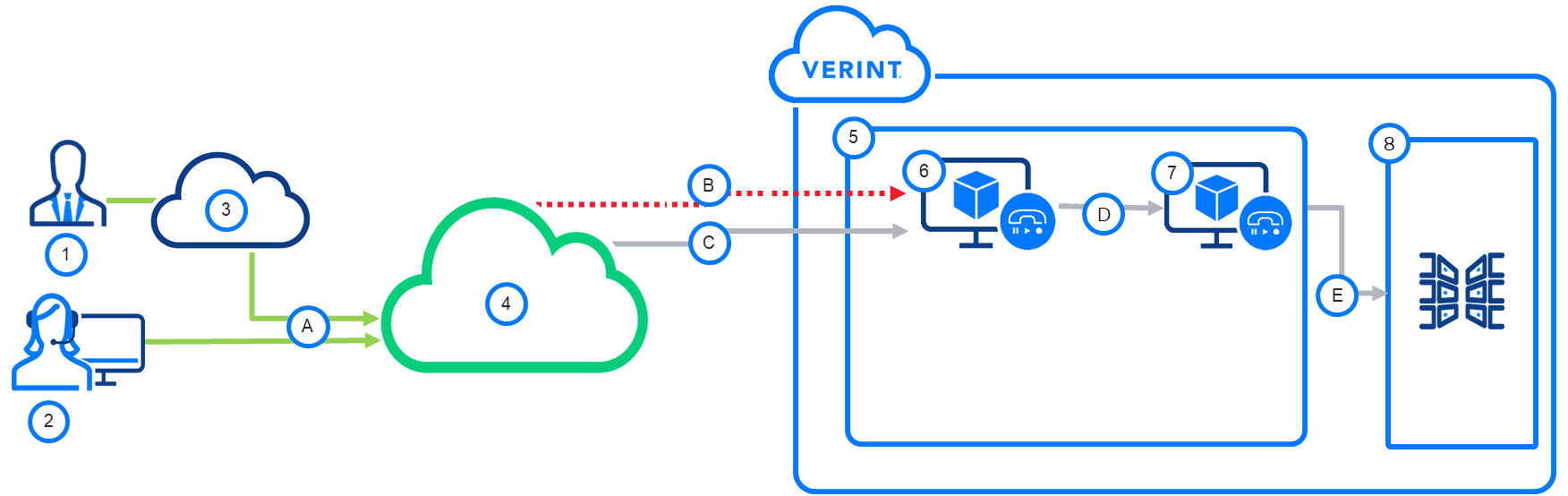 Diagram: Components for Verint recording capture of audio and screen from Cisco Webex Contact Center