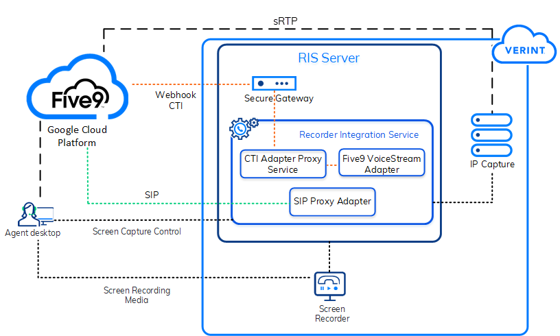 Five9 Voice Stream Integration Architecture
