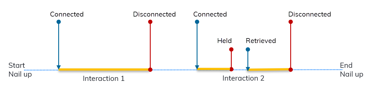 Customer interaction segments of a dialer nail up call