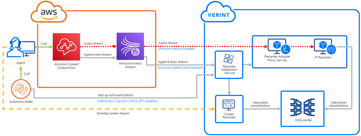 Integration of Verint, Amazon Connect, and automatic dialer for real-time audio recording