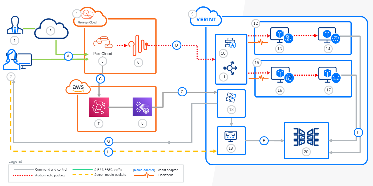 Diagram: Genesys Cloud AudioHook with EventBridge