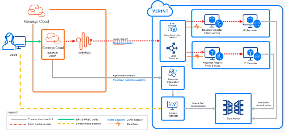 Diagram: Genesys Cloud AudioHook integration