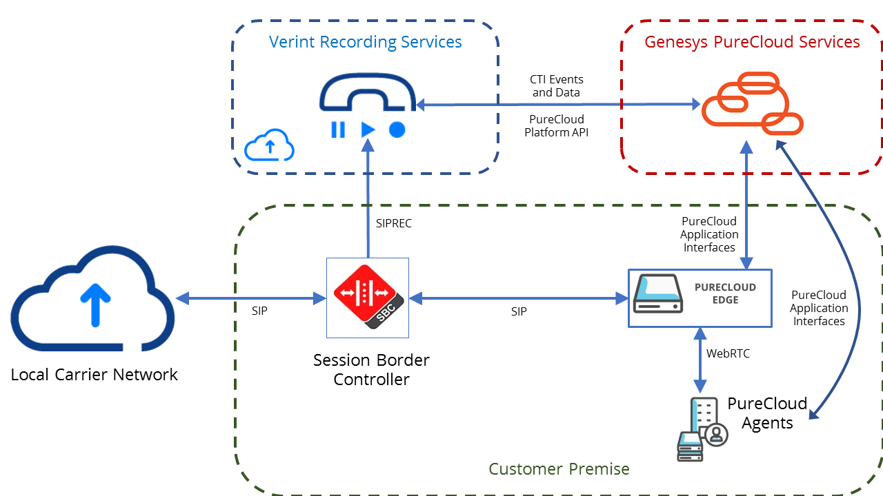 Genesys PureCloud Overview