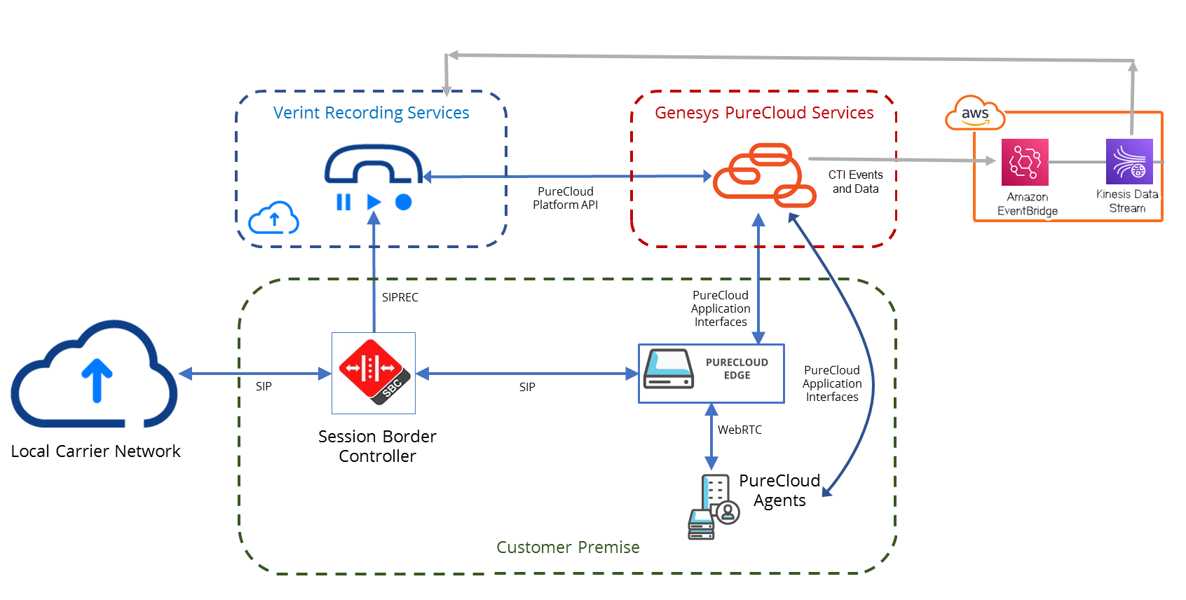 Genesys SIPREC and EventBridge
