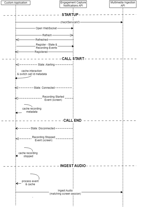 Sequence diagram application flow