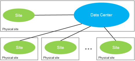 Screenshot of distributed deployment zones