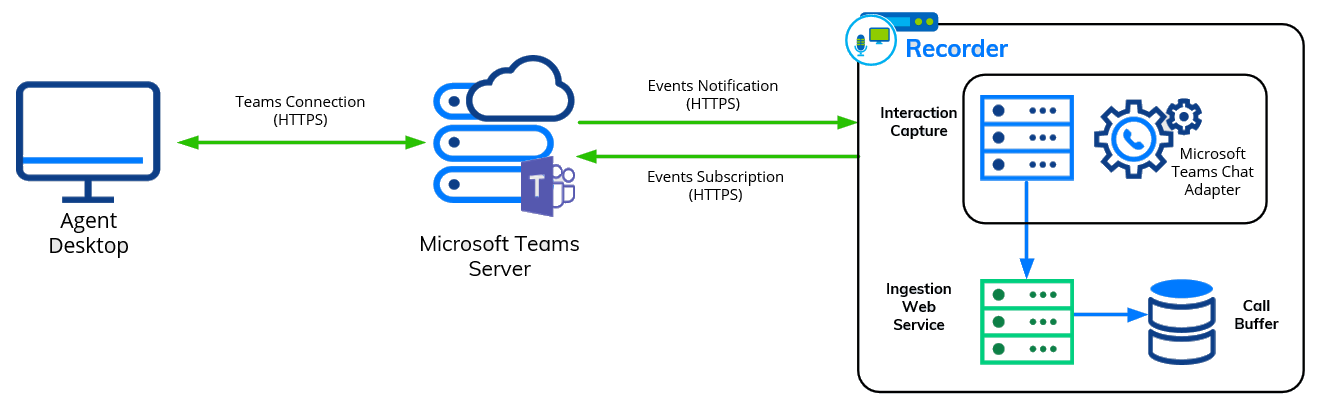 Chat Recording Overview