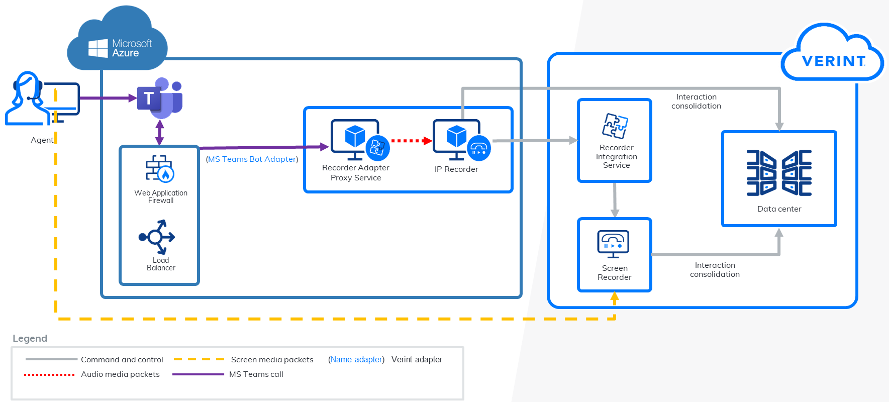 Diagram: MS Teams and Verint EDM components required for interaction capture