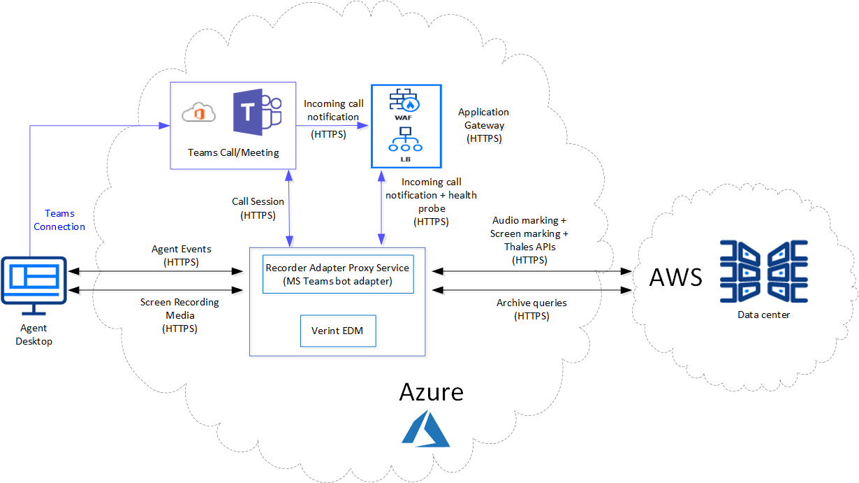 Microsoft Teams integration data flow