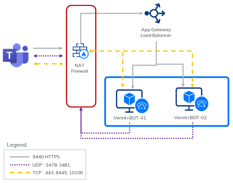 Diagram of NAT firewall and ports used by Verint Recorders to capture Microsoft Teams meetings