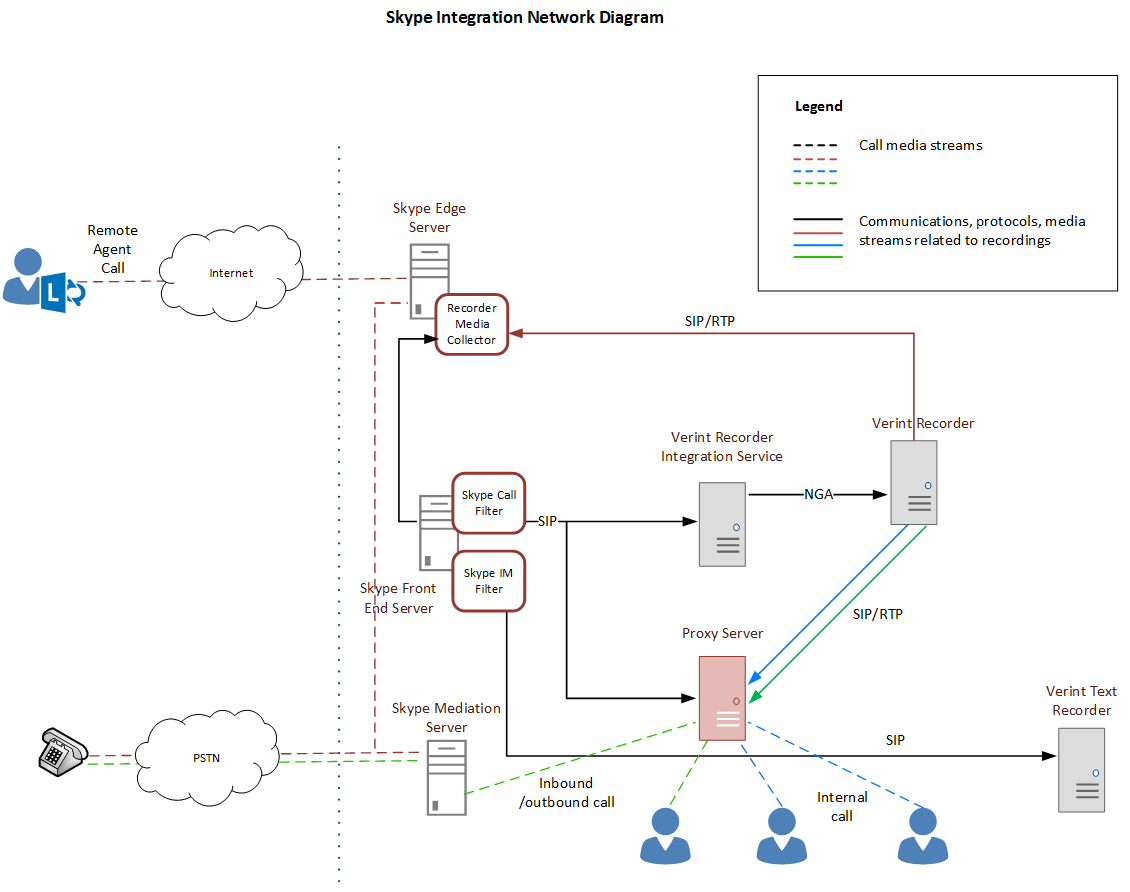 Skype Integration Architecture