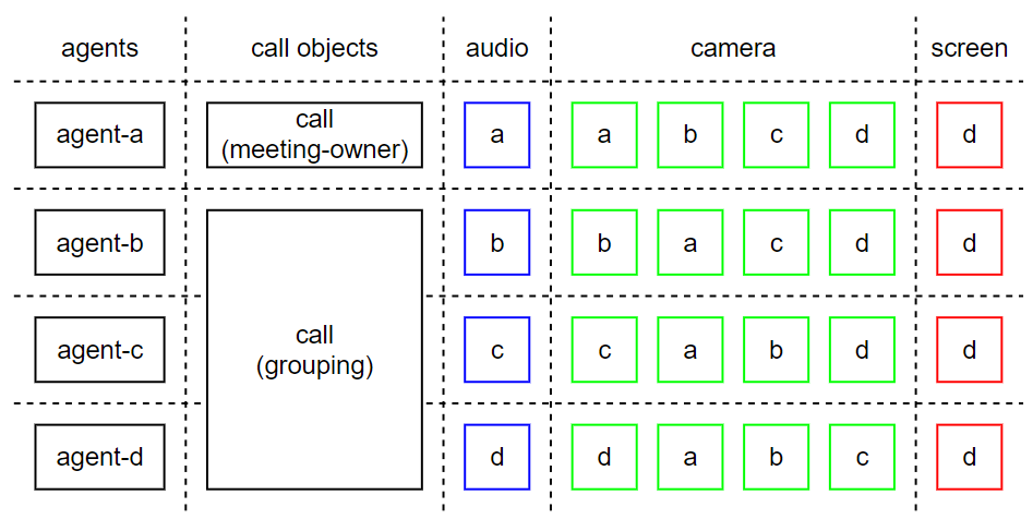 diagram: Objects in a 4-person Microsoft Teams conference call when using an Azure BOT