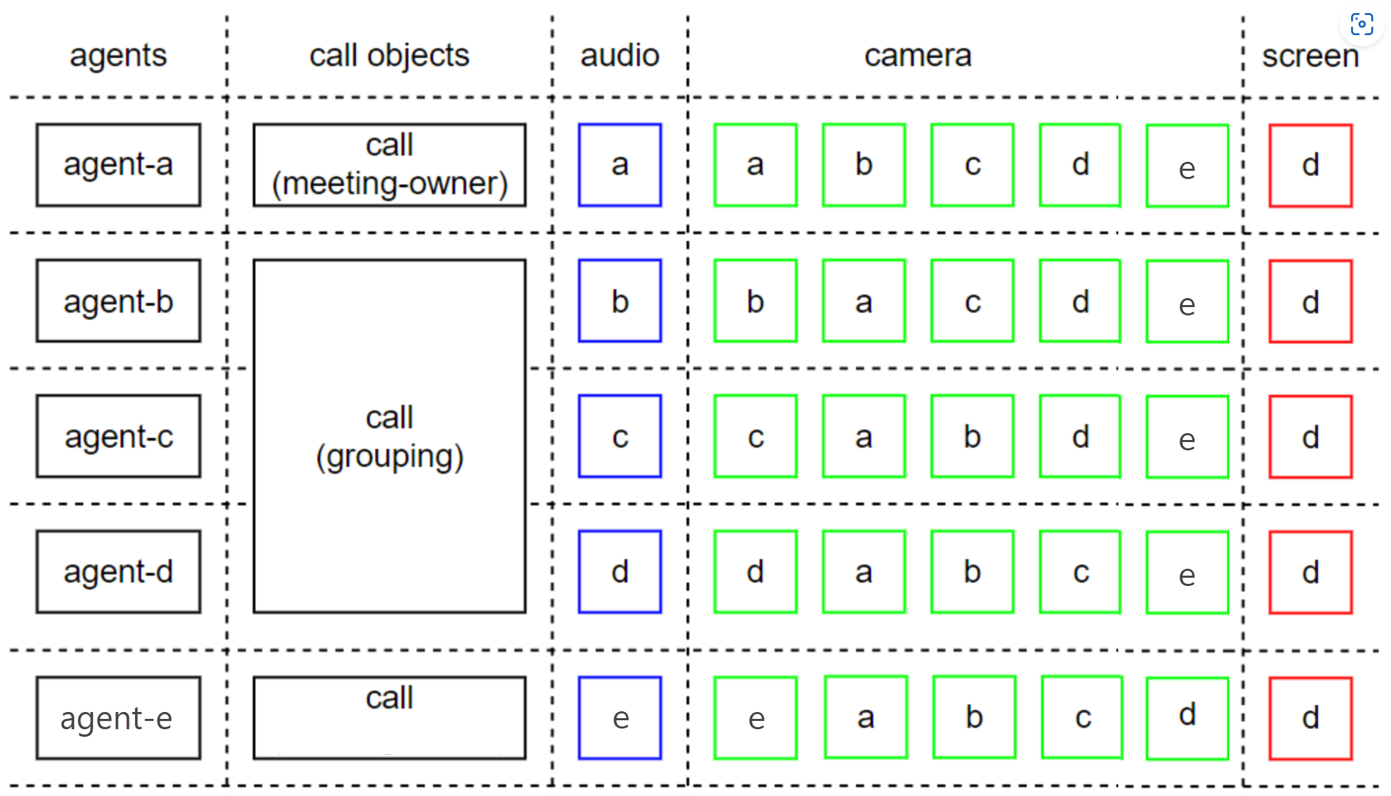 The diagram shows the scenario when Multiple first participants join a call simultaneously