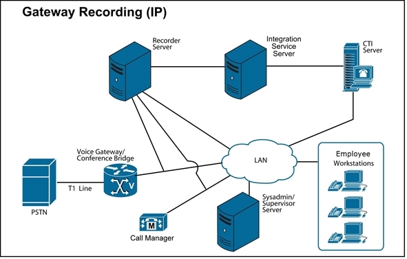 Gateway recording configuration