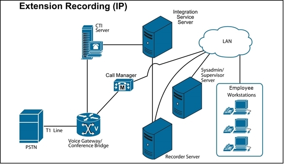 Extension recording configuration