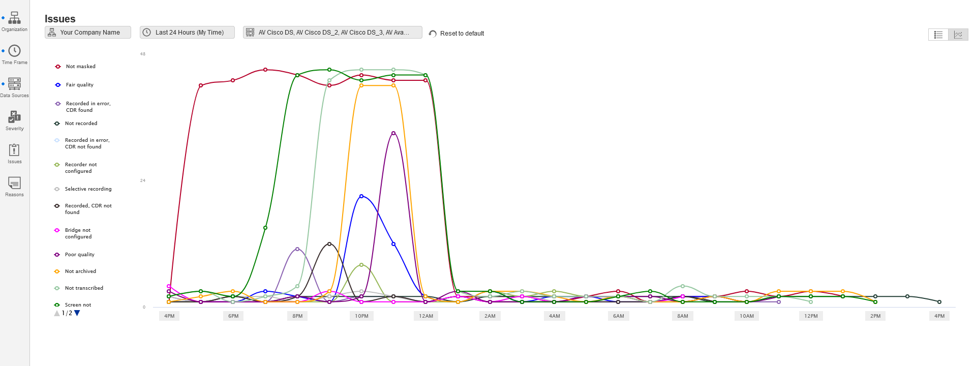 Issues Trend Graph