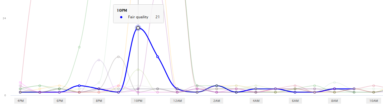 Issues Trend Graph data point