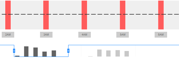 Mini trend chart filtered for a time frame