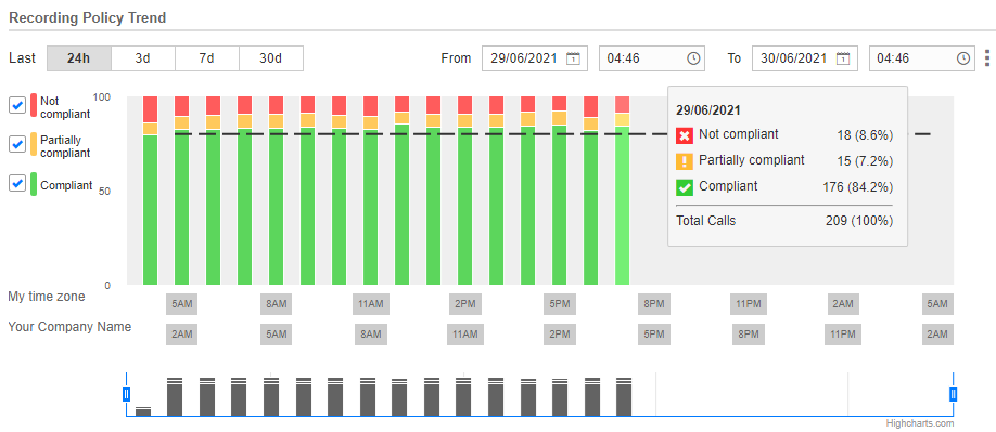 Recording Policy Trend summary chart