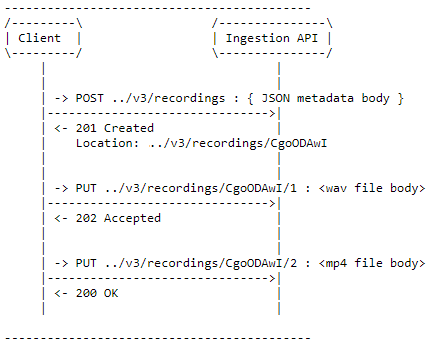 Communication between the client and the API