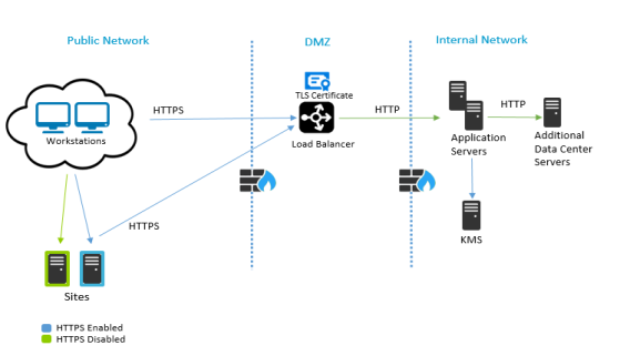 SSL offload data flow in the Data Center