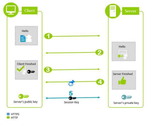 TLS handshake process