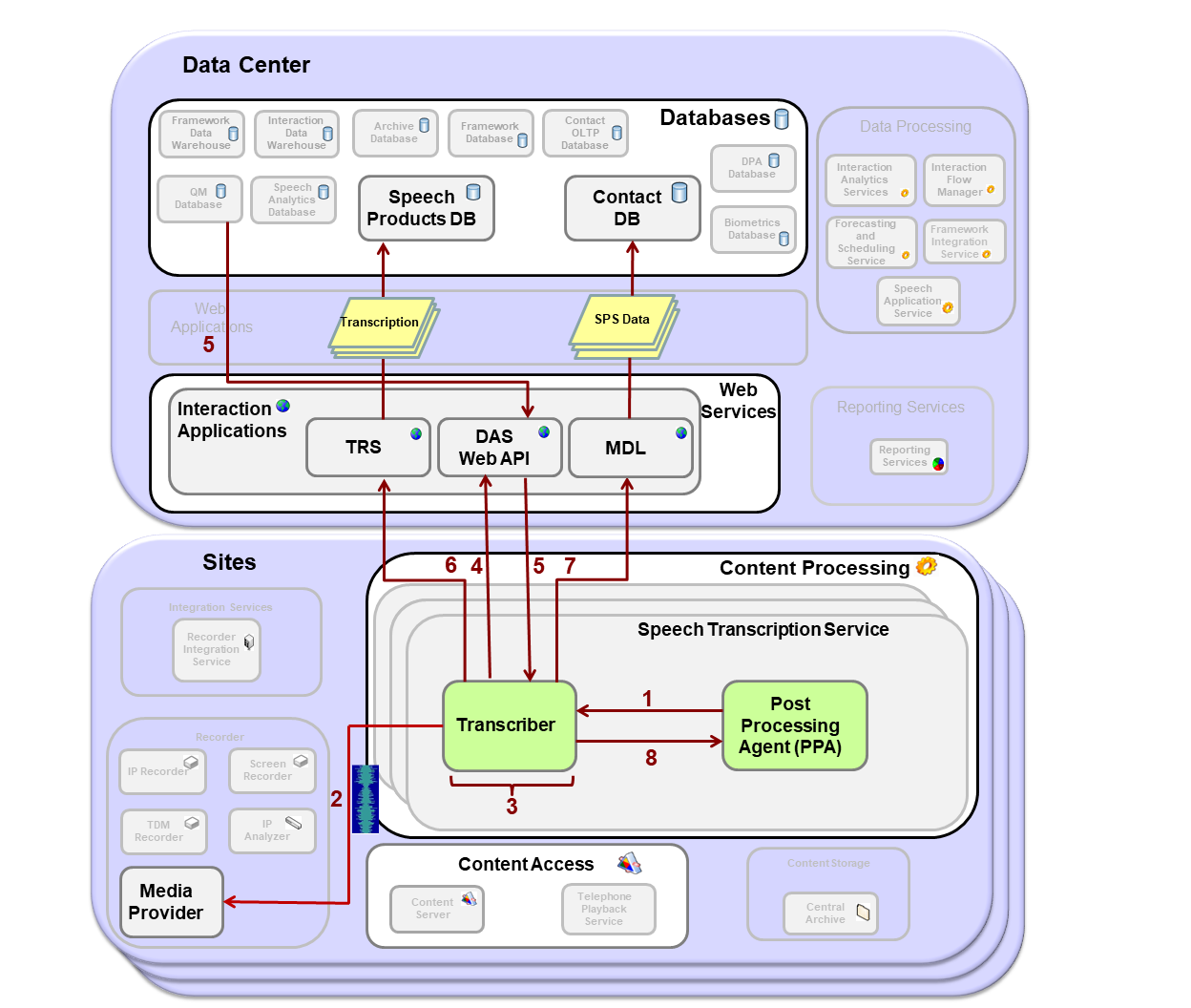 Speech Transcription
