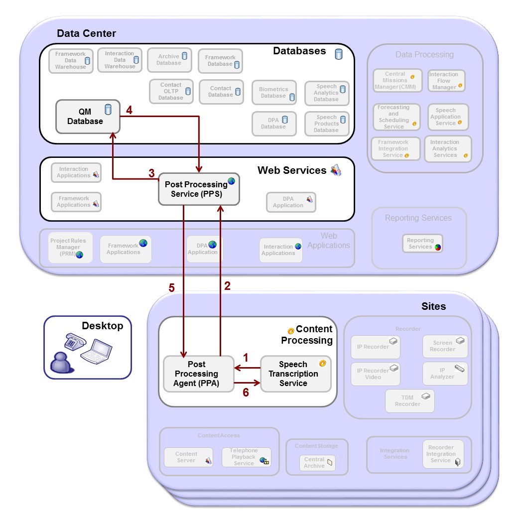 Retrieve Tasks for Transcription Data Flow