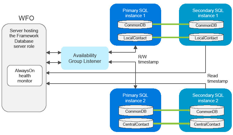 WFO AlwaysOn Health Monitor