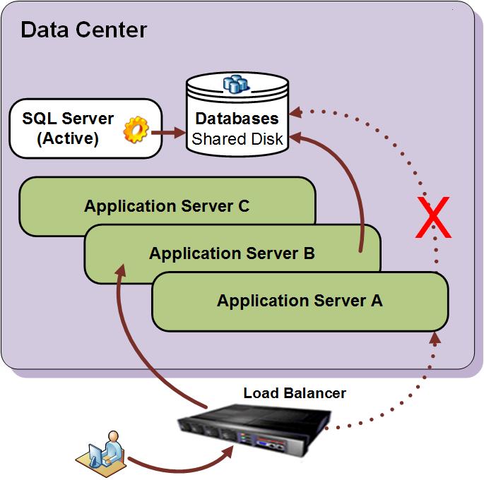 Application High Availability failover scenario