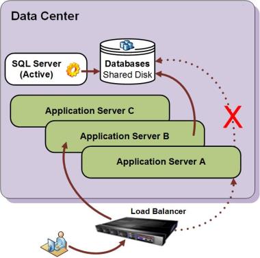 Application High Availability failover scenario