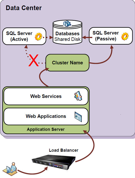 Windows and SQL Cluster solution