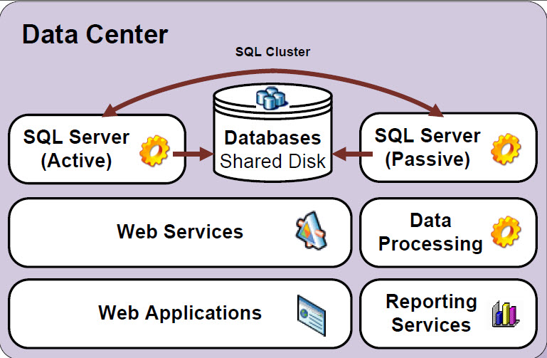 Windows and SQL Cluster solution