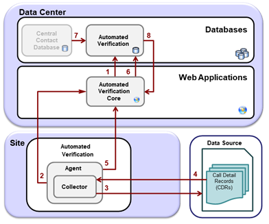 Automated Verification Data Flow