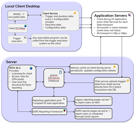 Client-server summary diagram