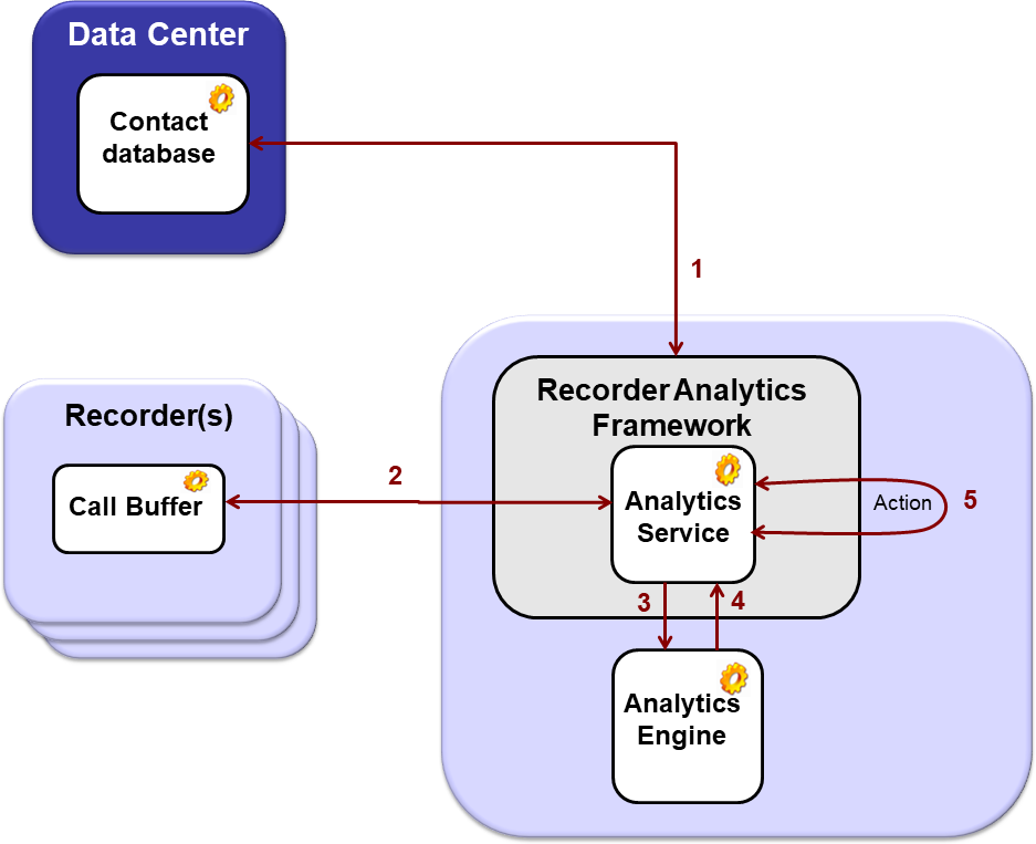 Campaign processing input flow