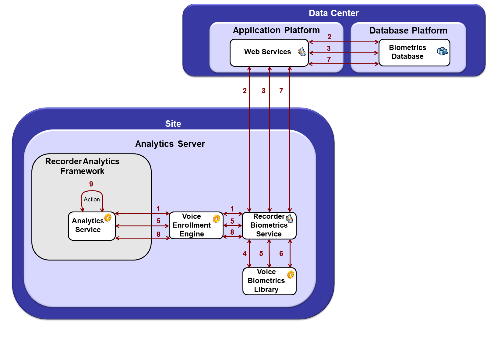 Voice biometric automatic enrollment flow