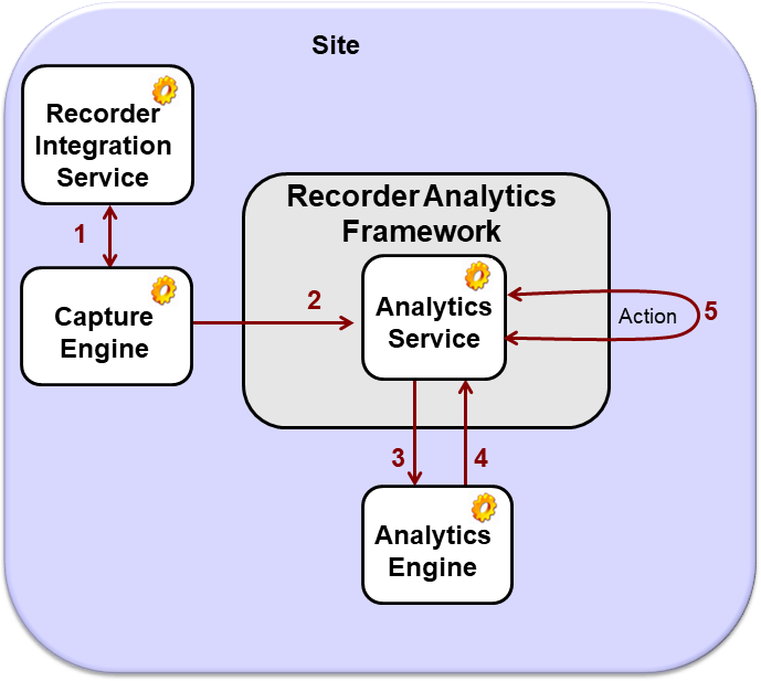 Real-time processing input flow