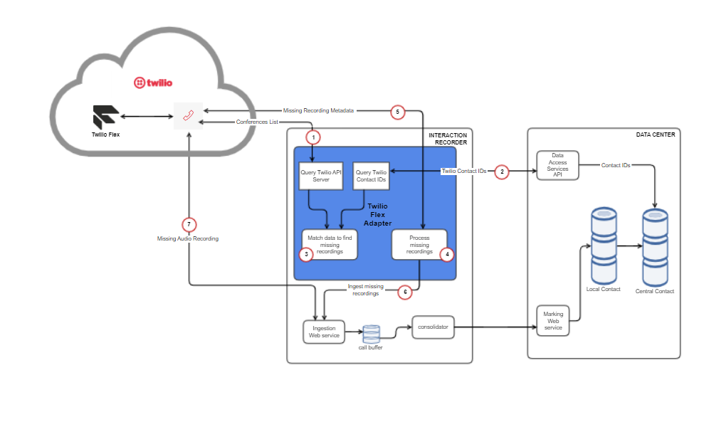Twilio Twilio