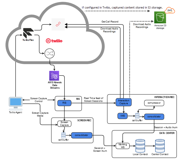 Diagram showing components of the Twilio integration