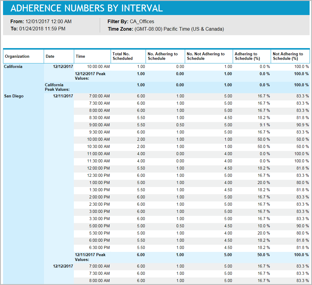 Adherence Numbers by Interval