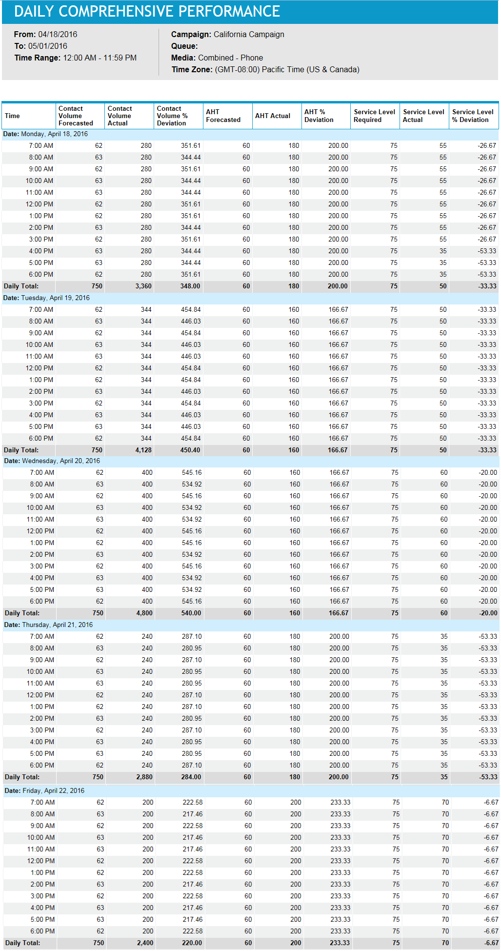 Daily Comprehensive Performance