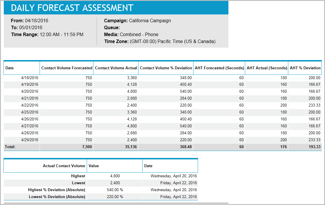 Daily Forecast Assessment